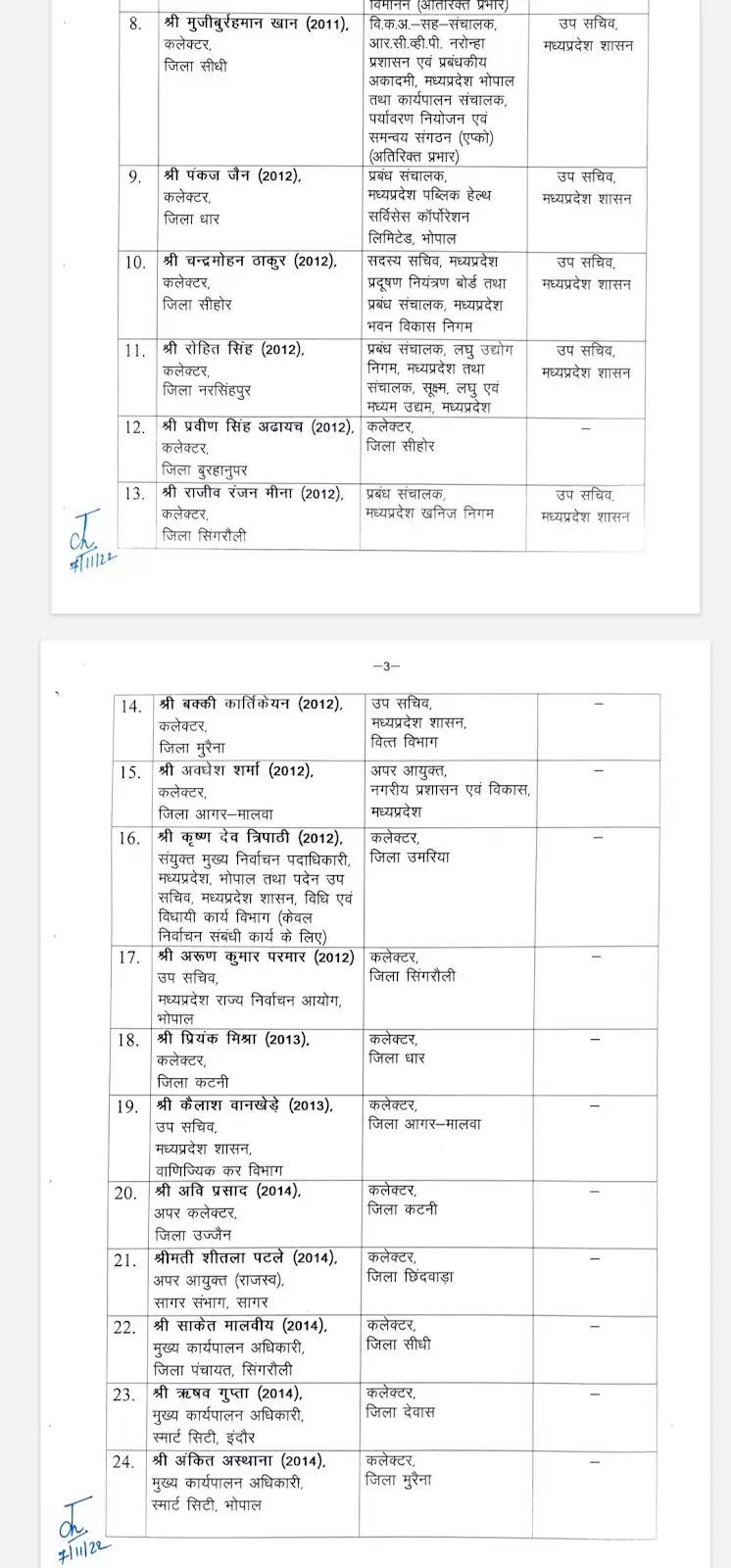 Big Breaking: आईएएस अधिकरियों का तबादला, इलैयराजा इंदौर कलेक्टर, सौरव सुमन को जबलपुर, साकेत मालवीय सीधी तो अरुण कुमार को मिली सिंगरौली की कमान...