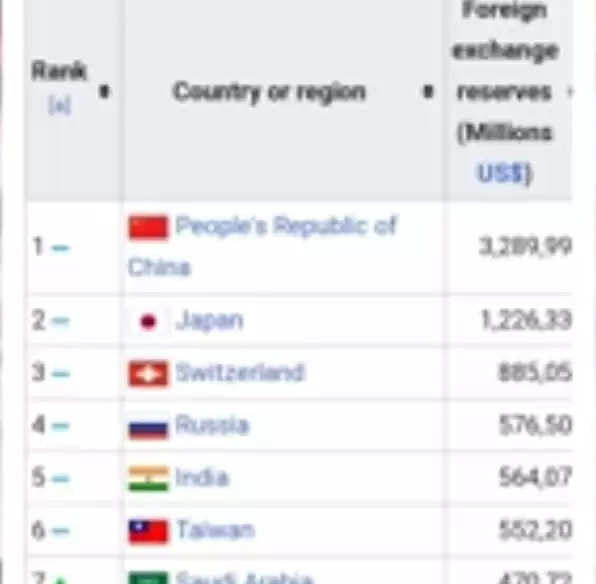 Breaking: विदेशी मुद्रा भंडार मे भारत की बढ़ी रफ्तार, टॉप-5 देशों मे शामिल... 