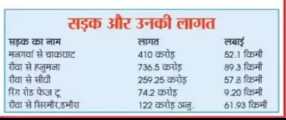 Rewa: क्या आप जानते है रीवा की इन खास सड़को के बारे में, सच माने आप रोने लगेंगे... 